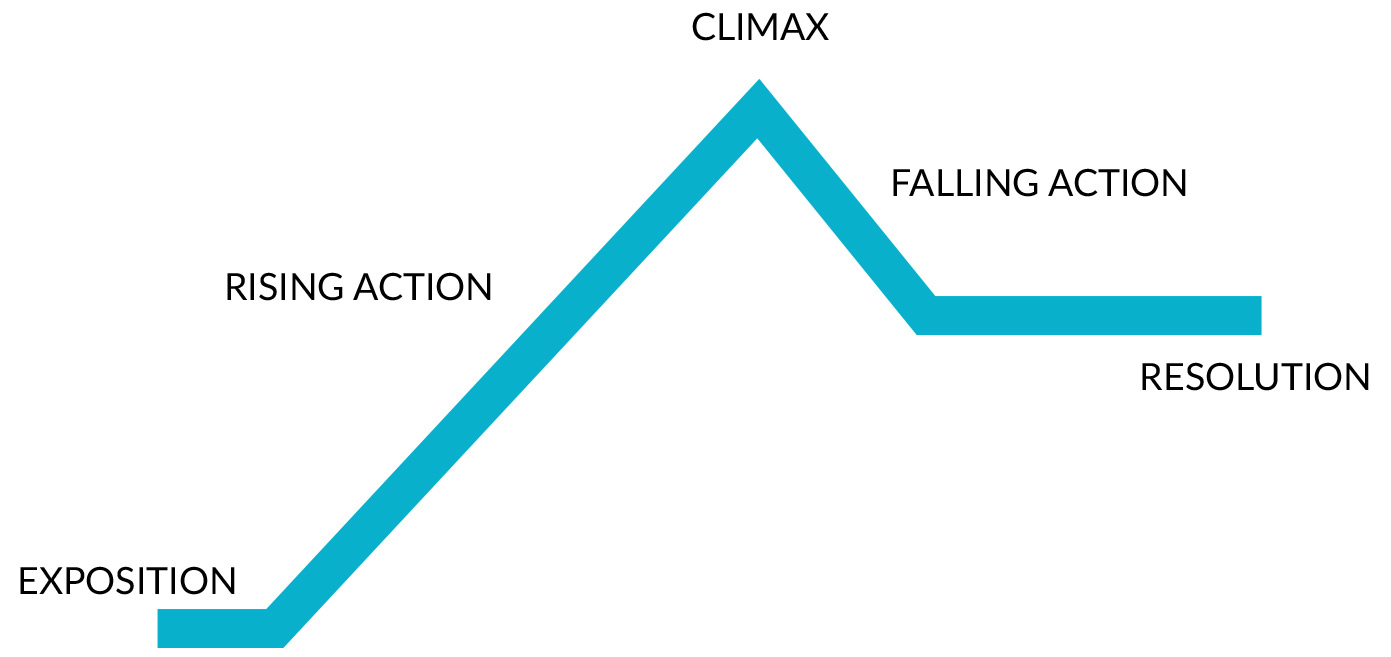 A visual display of the 5 stages of plot