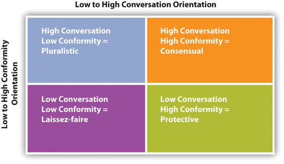 Matrix of family types based on degree of conformity and level of conversation.