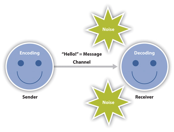 Model of linear communication with sender, receive, message, channel, and noise