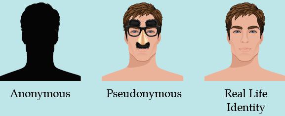 A diagram featuring online identities - a white man is displayed with a mustache, glasses, and pronounced plastic nose to show he is pseudonymous
