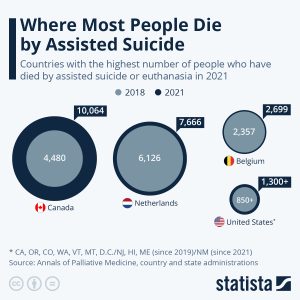 where most people die by assisted suicide graphic