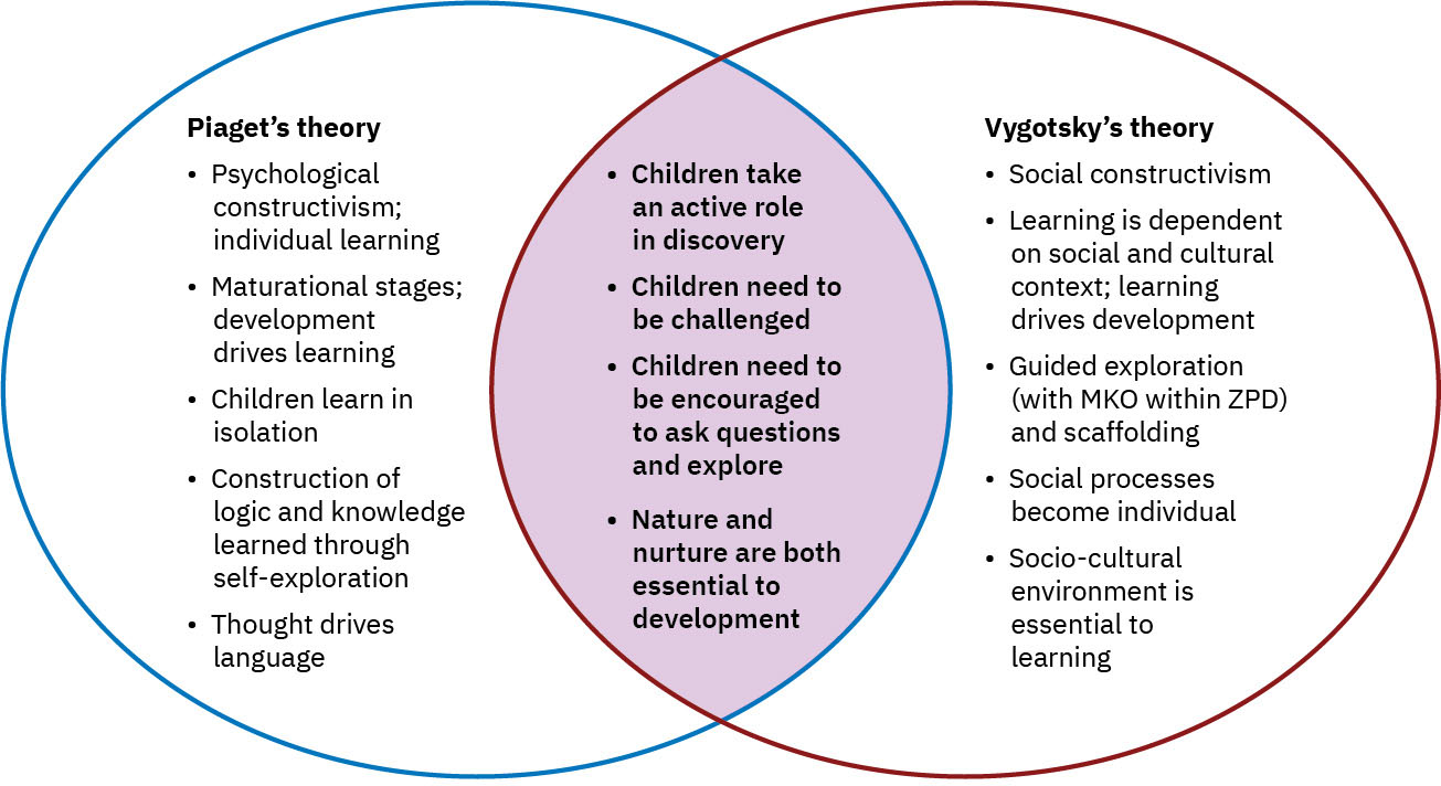 Venn diagram of Piaget and Vygotsky theories. Piaget’s and Vygotsky’s theories of learning take different approaches but have some shared concepts about learning.