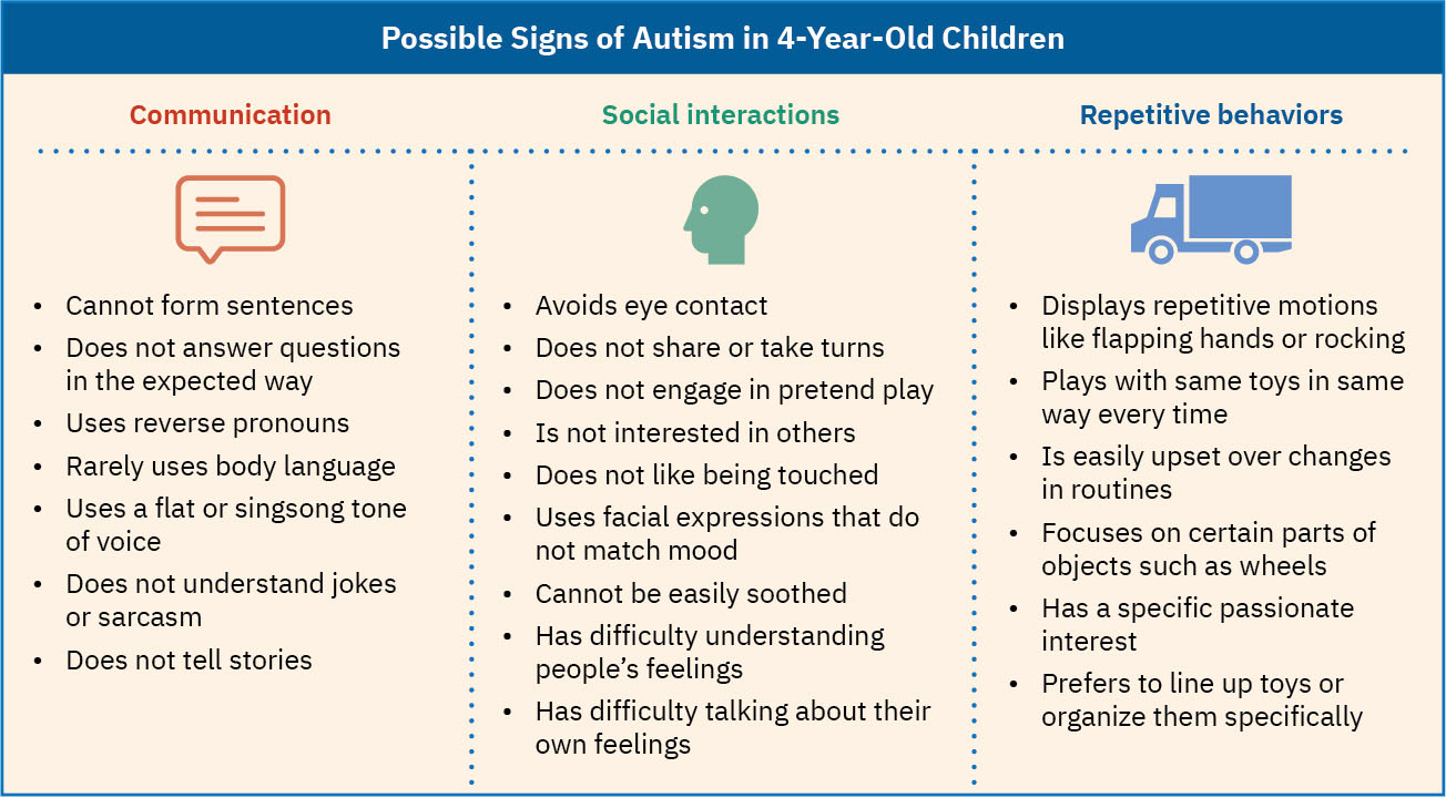 Table showing signs of Autism for 4-year-old