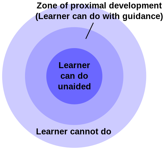 Zone of proximal development diagram