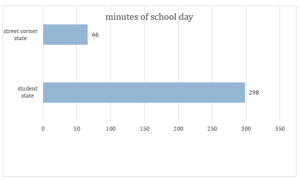 bar graph minutes per day for street corner state and student state