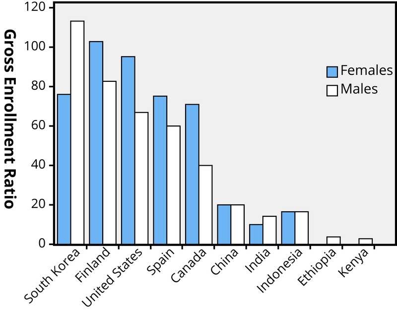 bar graph of countries Gross tertiary enrollment divided by sex