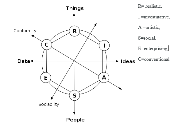 diagram of Holland's career personality inventory