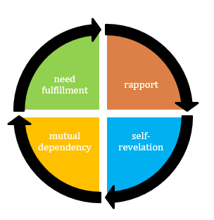 illustration of Reiss wheel theory