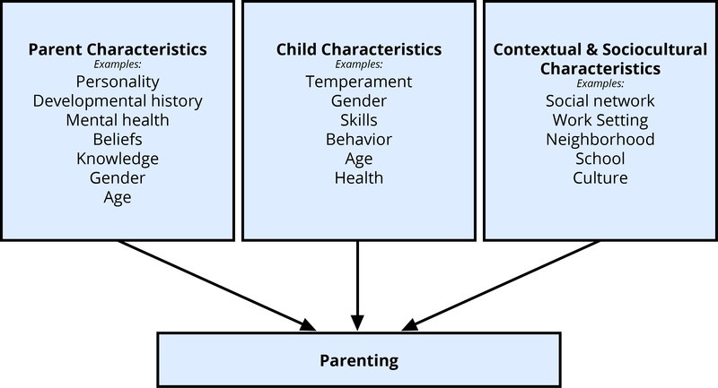 boxes with parent characteristics, child characteristics, contextual and sociocultural characteristics, each have arrow with box that says parenting