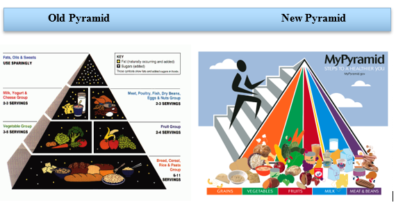 old food pyramid on left and new food pyramid on right