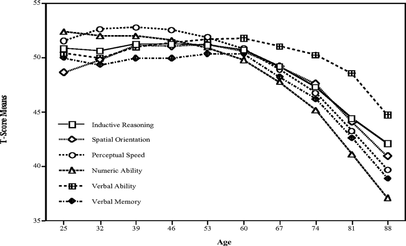 graph showing time changes for 6 different cognitive abilities from longitudinal study