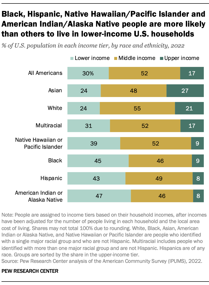 bar graph showing race / ethnicity breakdown by lower, middle and upper income from Pew Research (2022)