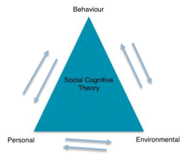 Triangle depicting reciprocal determinism.