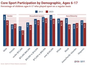 bar graph sharing participation in sports for 6-12 year olds in US by demographic and SES