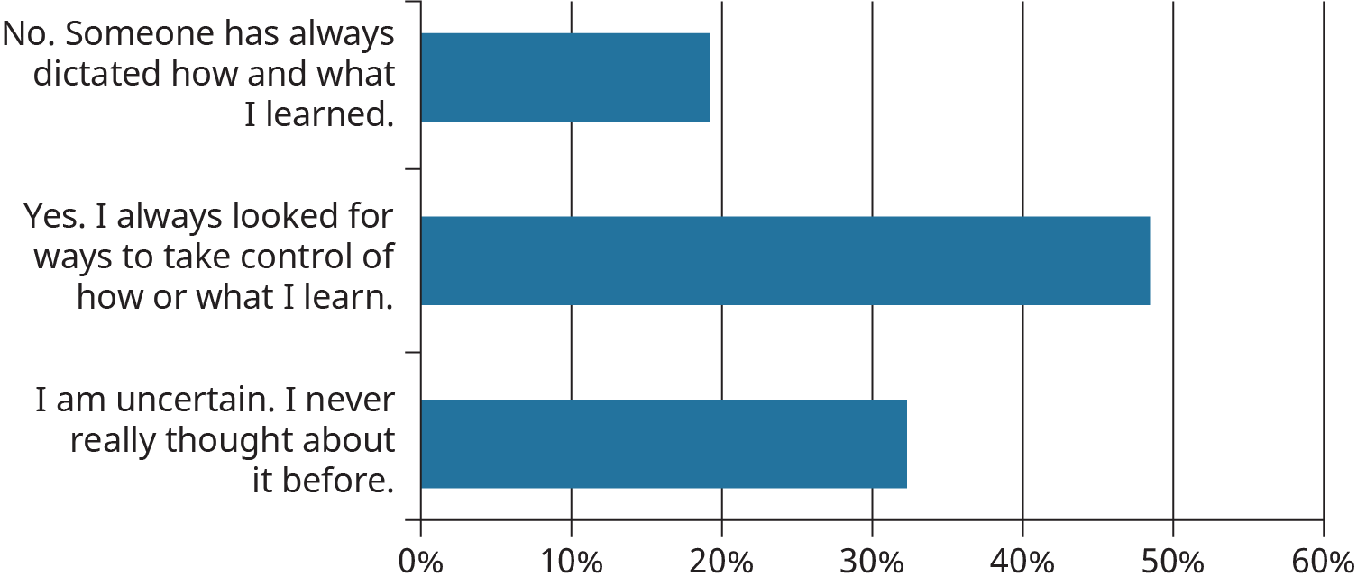 19% of students say "no", 48% of students say, "yes" and 33% of students are uncertain.