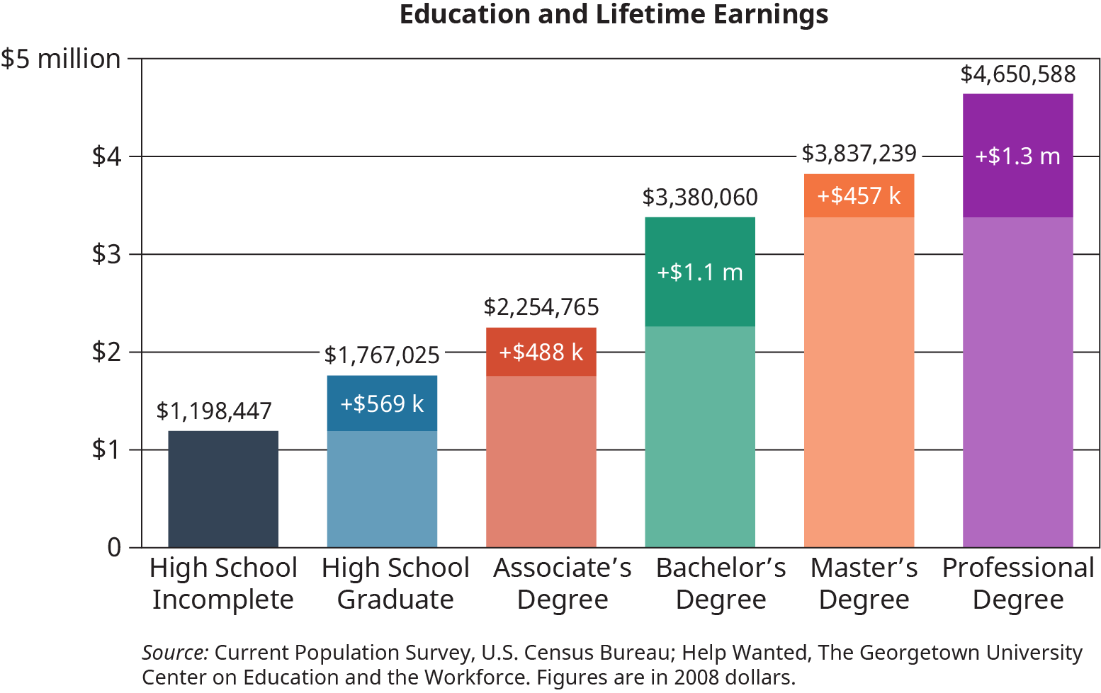 Chart showing a steady increase in potential earnings for continuing higher education.