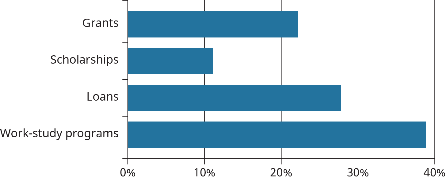 Most students are least familiar with work-study programs, then loans, followed by grants. They are most familiar with scholarships.