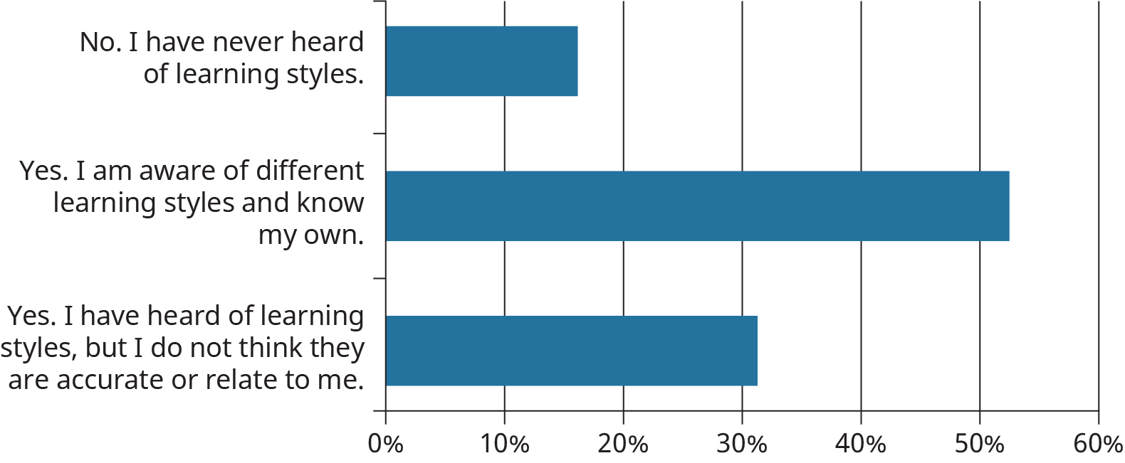 17% of students say they have never heard of learning styles. The remaining students are aware with 52% claiming to know their own and 31% do not think they are accurate or relate to them.