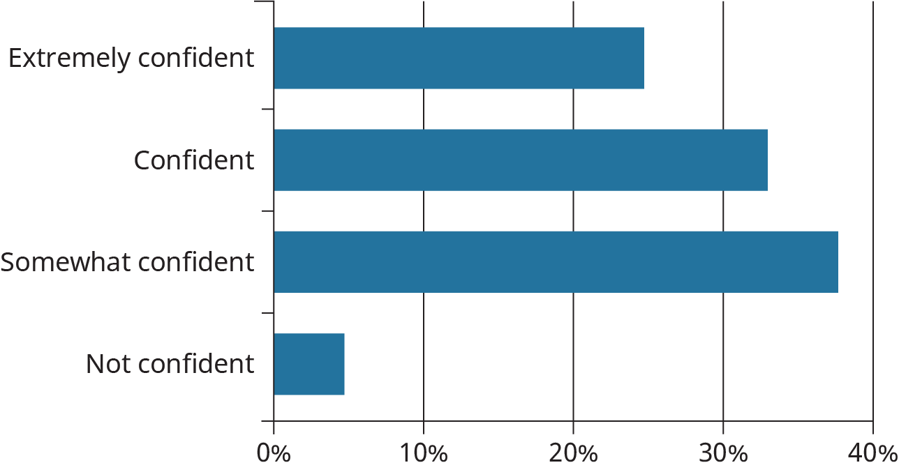 Approximately 25% of students are extremely confident, 33% are confident, 37% are somewhat confident, and 5% are confident.