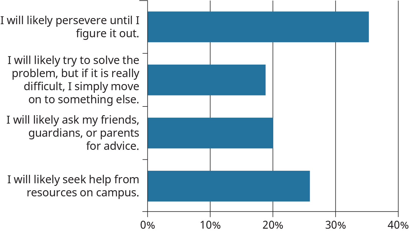 About 36% will likely persevere, 19% will likely try to solve the problem before moving on, 20% will likely ask their friends, and 25% will likely seek help.