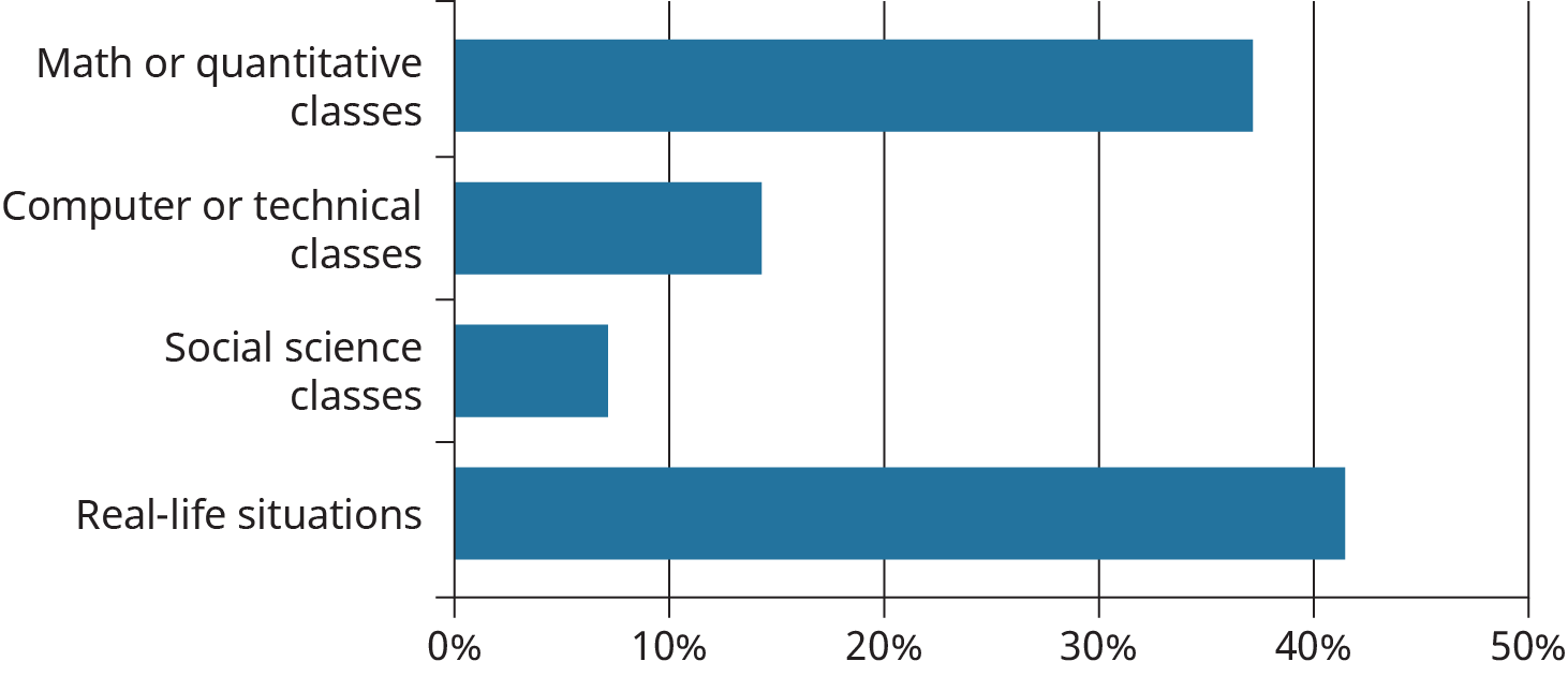 Majority of students report making the most use of problem-solving skills in real-life situations, followed by math or quantitative classes, computer or technical classes, and lastly, social science classes.