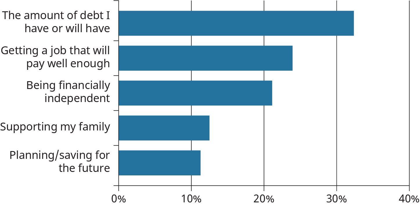 Most students are concerned with the amount of debt they have/will have, getting a good paying job, being financially independent, supporting their family, and planning/saving for the future, in that order.