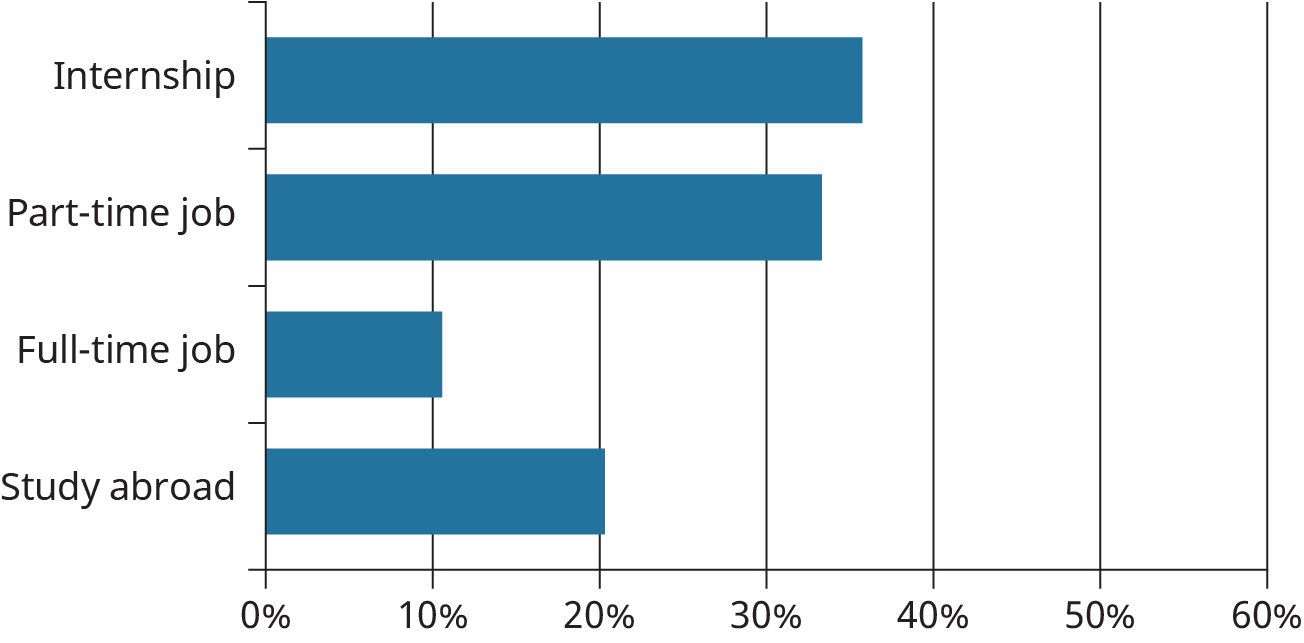 While in college, most students think they will do an internship, followed closely by part-time job, then studying abroad, and lastly a full-time job.