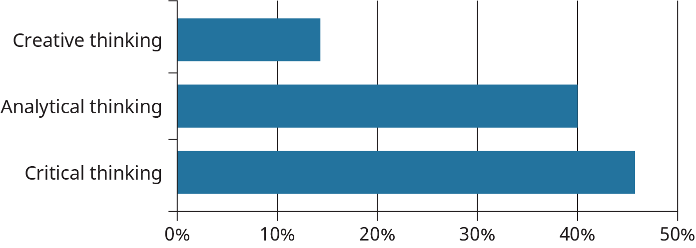 About 45% of students think that critical thinking is the most important, followed by analytical with 40%, and lastly creative thinking with about 13% of votes..