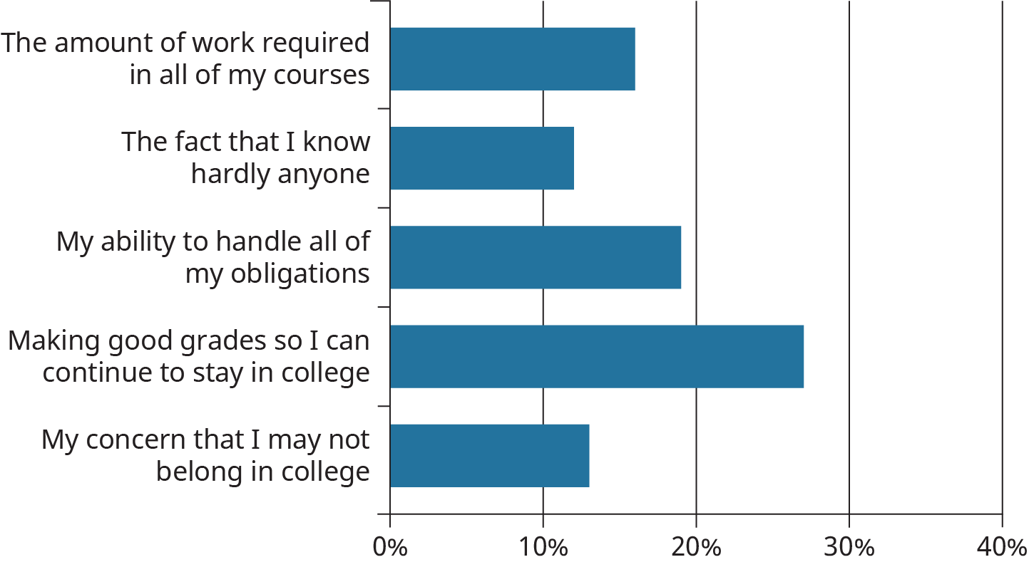 From least to most stressful, majority of students ranked stressful tasks as hardly knowing anyone, not belonging in college, the amount of coursework required, ability to handle obligations, and making good grades to stay in college.