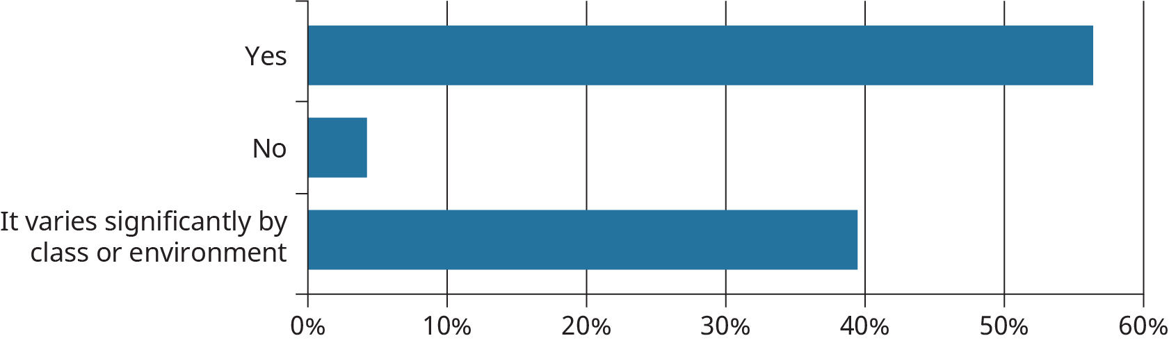 Approximately 56% of students feel welcomed and included on campus, followed by about 40% who feel it varies by class or environment.