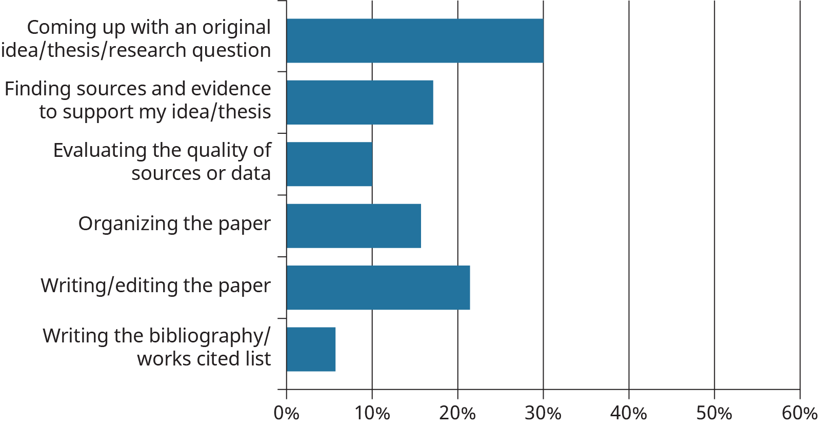 When writing a paper majority of students find it most challenging coming up with an original idea, followed by writing/ editing the paper, finding sources, organizing the paper, evaluating the quality of sources, and lastly writing the bibliography/works cited page.