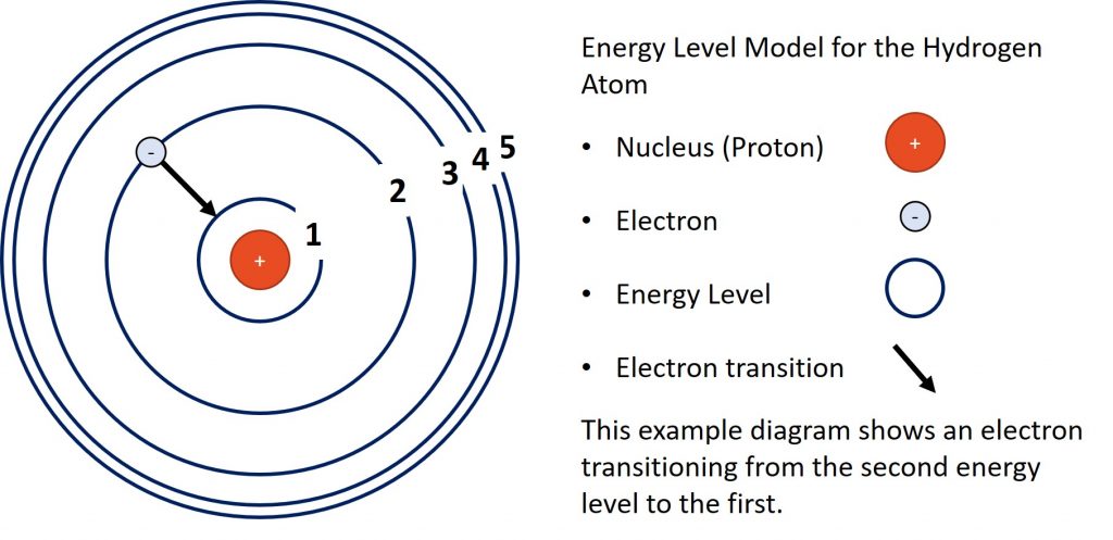 Diagram of the energy levels in a hydrogen atom