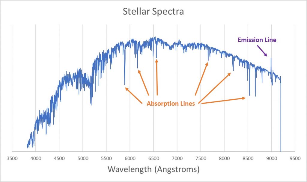 Spectrum of a star with emission and absorption lines indicated