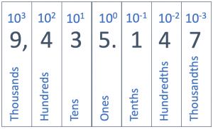 Figures showing the correspondence between place values and powers of ten.
