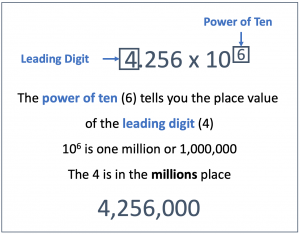 The Power of ten tells you the place value of the leading digit.