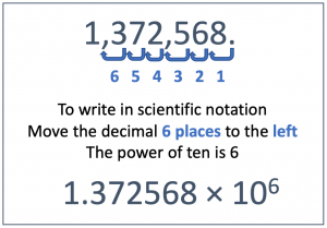 To convert this number to scientific notation, the decimal point must move 6 places to the left.