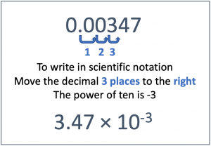 To convert 0.00347 to number to scientific notation, the decimal point must move 3 places to the right.