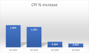 Consumer Price Index quarterly changes in 2024