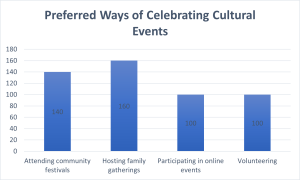 Bar graph preferences for cultural events data from table 1