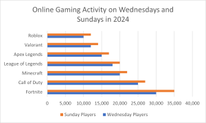 Bar graph vertical orientation for online gaming use on Wednesdays and Sundays