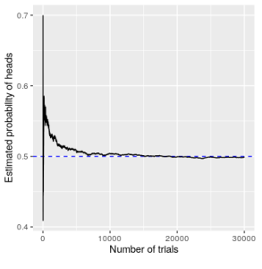 A demonstration of the law of large numbers. the more coin was flipped it went to 50%.