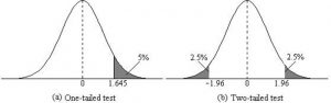 critical value of z in a hypothesis test