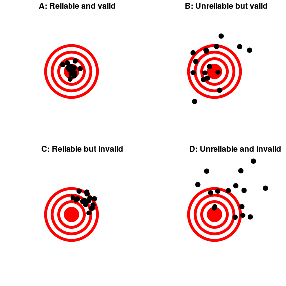 A figure demonstrating the distinction between reliability and validity, using shots at a bullseye. Reliability refers to the consistency of location of shots, and validity refers to the accuracy of the shots with respect to the center of the bullseye.