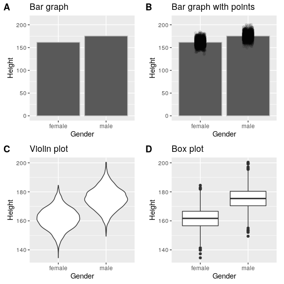 Four different ways of plotting the difference in height between men and women in the NHANES dataset. Panel A plots the means of the two groups, which gives no way to assess the relative overlap of the two distributions. Panel B shows the same bars, but also overlays the data points, jittering them so that we can see their overall distribution. Panel C shows a violin plot, which shows the distribution of the datasets for each group. Panel D shows a box plot, which highlights the spread of the distribution along with any outliers (which are shown as individual points).