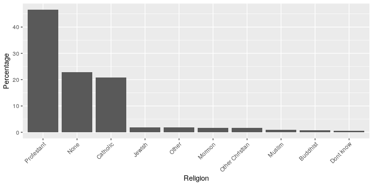A clearer presentation of the religious affiliation data (obtained from http://www.pewforum.org/religious-landscape-study/).