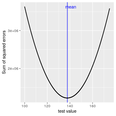 A demonstration of the mean as the statistic that minimizes the sum of squared errors.  Using the NHANES child height data, we compute the mean (denoted by the blue bar). Then, we test a range of possible parameter estimates, and for each one we compute the sum of squared errors for each data point from that value, which are denoted by the black curve.  We see that the mean falls at the minimum of the squared error plot.