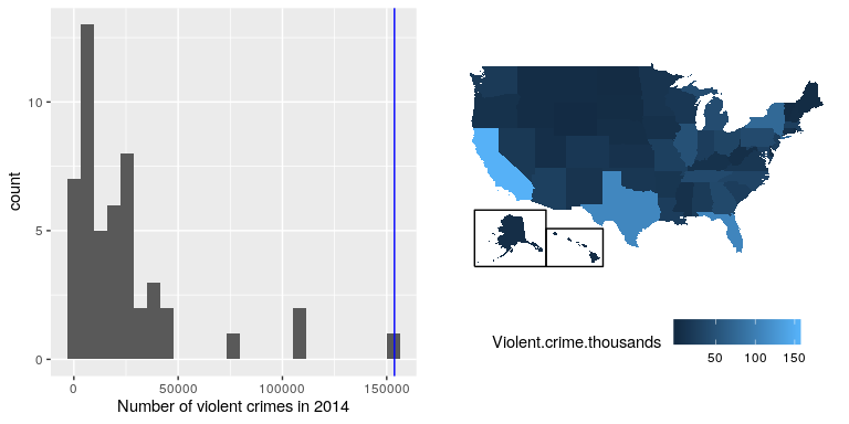 Left: Histogram of the number of violent crimes.  The value for CA is plotted in blue. Right: A map of the same data, with number of crimes (in thousands) plotted for each state in color.