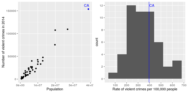Left: A plot of number of violent crimes versus population by state. Right: A histogram of per capita violent crime rates, expressed as crimes per 100,000 people.