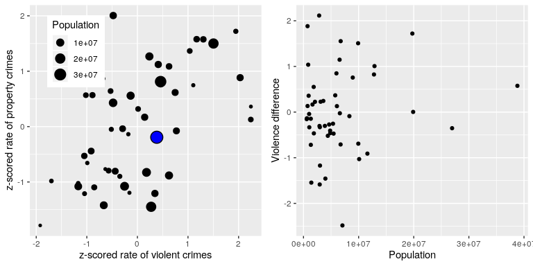 Left: Plot of violent vs. property crime rates, with population size presented through the size of the plotting symbol; California is presented in blue. Right: Difference scores for violent vs. property crime, plotted against population.