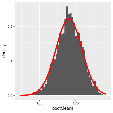 An example of bootstrapping to compute the standard error of the mean adult height in the NHANES dataset. The histogram shows the distribution of means across bootstrap samples, while the red line shows the normal distribution based on the sample mean and standard deviation.